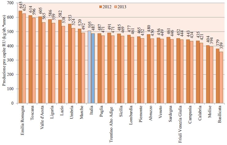 PRODUZIONE PROCAPITE Produzione pro capite dei rifiuti urbani per regione, anni 2012-2013 2012