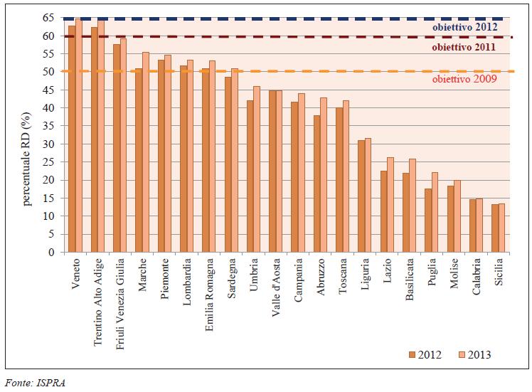 RACCOLTA DIFFERENZIATA Percentuali di raccolta differenziata dei rifiuti urbani per regione, anni 2012-2013 Osservatorio Rifiuti Regione Piemonte, anno 2013 (dati non definitivi) Nel 2013, la