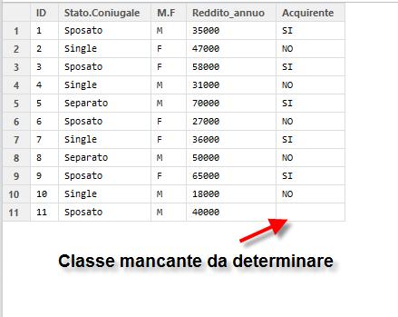 #visualizziamo il data set clienti #eseguiamo il classificatore classifier<-naivebayes(clienti[1:10,2:4], clienti[1:10,5]) #tabella