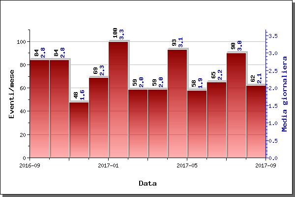 INGV/Osservatorio Vesuviano Bollettino Mensile di Sorveglianza Vesuvio Agosto 2017 VESUVIO 1 - Sismicità Nel corso del mese di agosto 2017 al Vesuvio sono stati registrati 62 terremoti (Fig. 1.1).