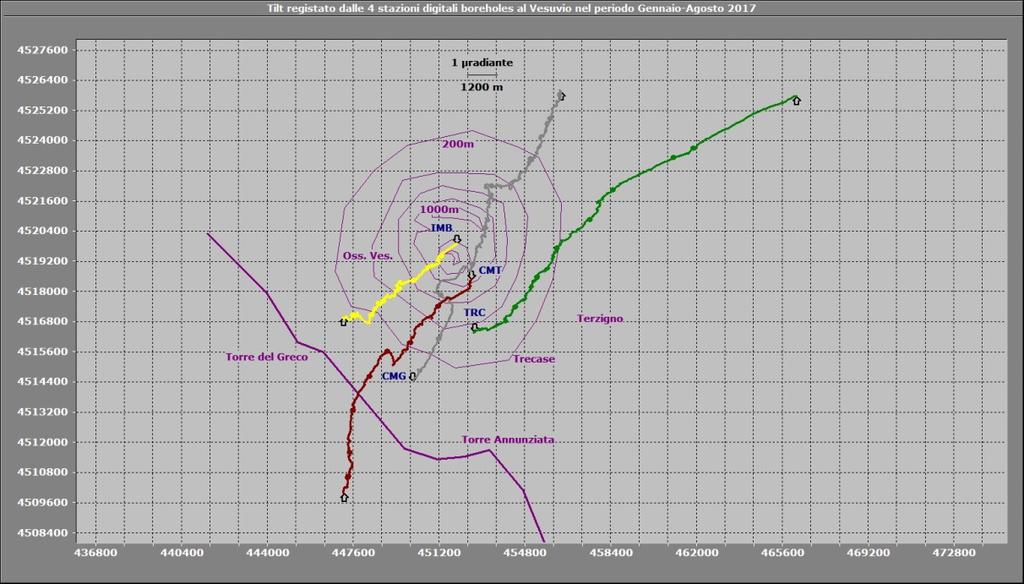 Figura 2.6 Odografo del tilting registrato alle stazioni del Vesuvio nel periodo gennaio-agosto 2017.