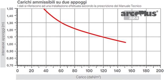 CARATTERISTICHE TECNICHE ISOLAMENTO TERMICO ISOLAMENTO ACUSTICO DILATAZIONE LINEARE