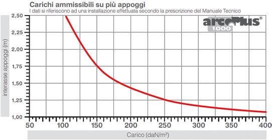 POLICARBONATO E ACCESSORI ARCOPLUS 1000 - Sistema modulare sovrapponibile RESISTENZA AL CARICO