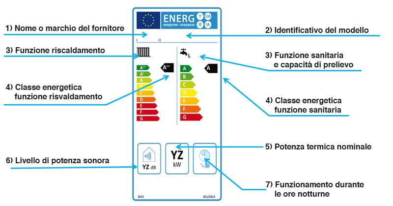 produzione di acqua calda sanitaria, la nuova etichetta fornirà anche altre informazioni immediatamente visibili allʼutente: 1) nome o marchio del fornitore; 2) identificativo del modello; 3)