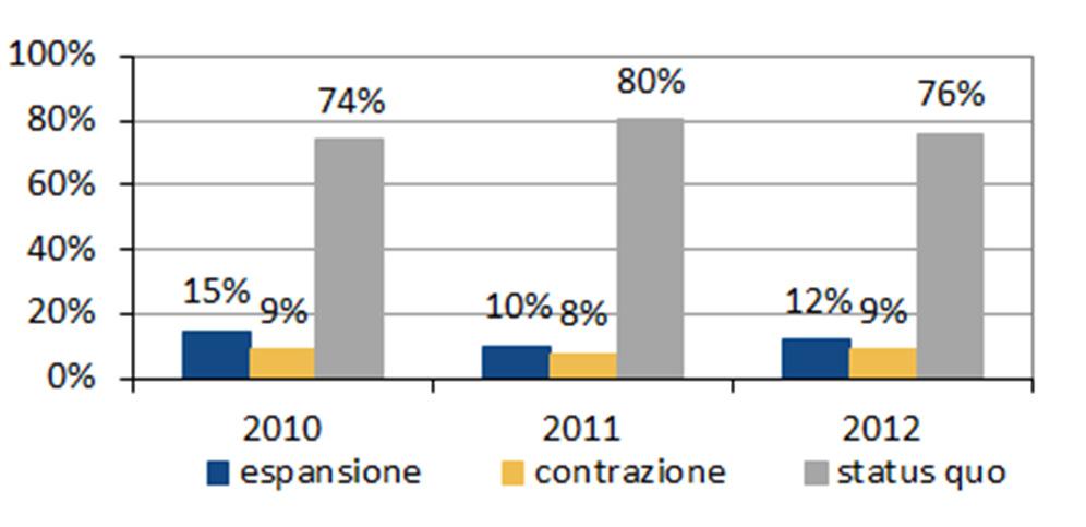 processo 3 Previsioni sul livello di manodopera 2012 24,4% 19,8% 34,7% Manodopera in flessione per il 16% delle imprese,