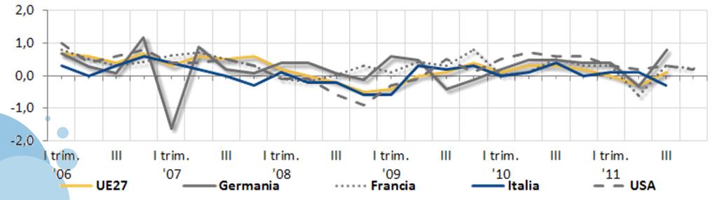 IL CONTESTO: L ITALIA vs MONDO Pil (var.