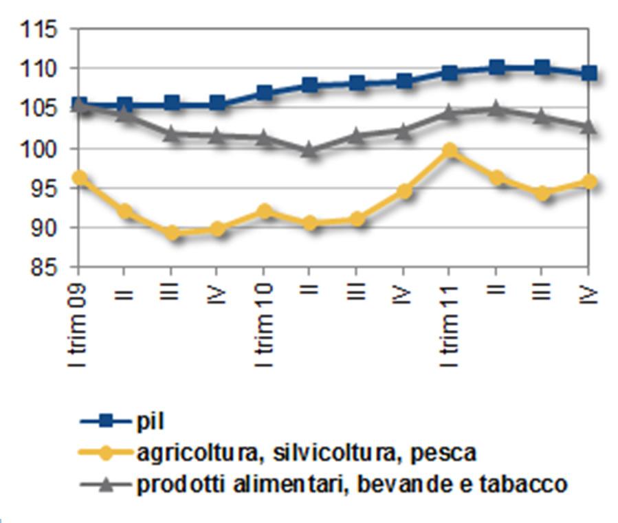 ALIMENTARE VA agricoltura