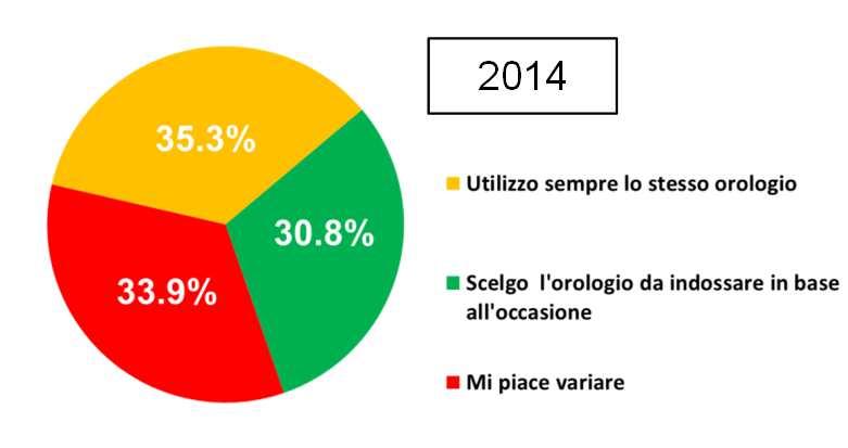 ABITUDINI DI UTILIZZO Q: Normalmente indossa sempre lo stesso orologio o le piace cambiare?