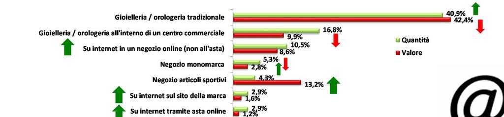 104 % 59 % 309 % Totale Internet