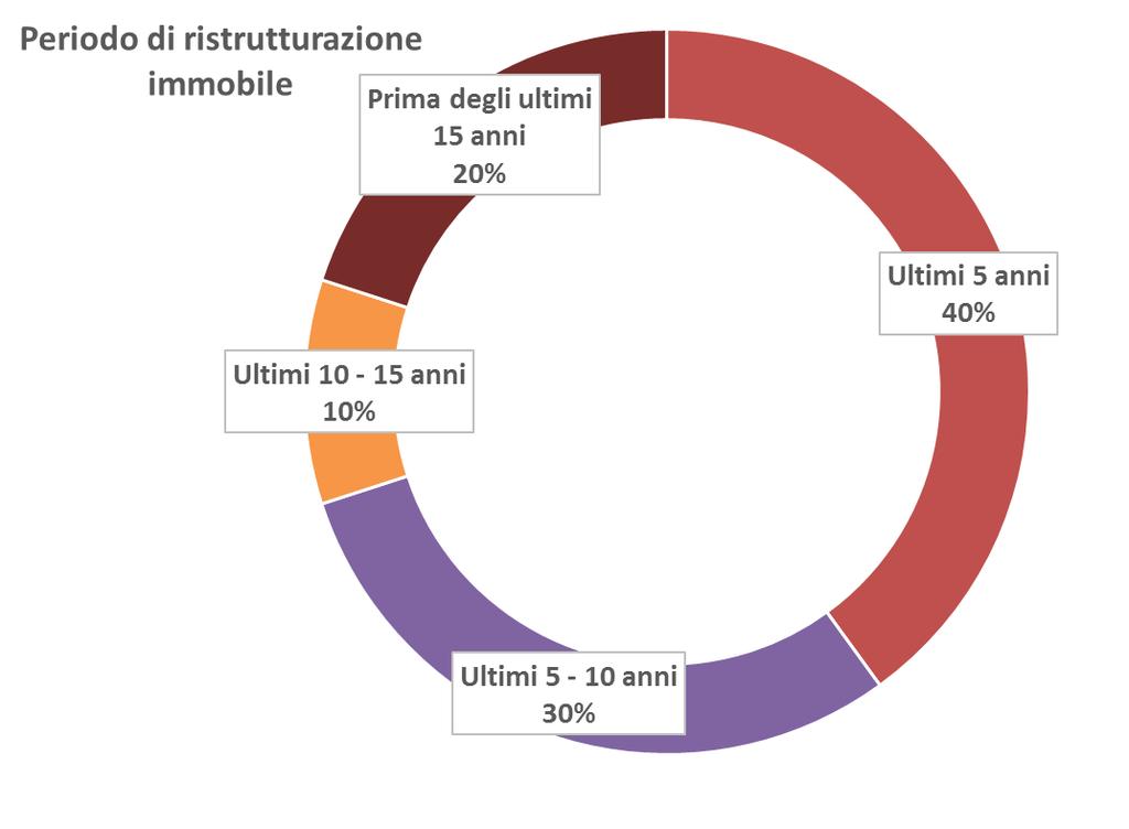 3. DESCRIZIONE DEL CAMPIONE Anno di ristrutturazione