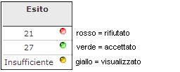 esame e alla sua firma è necessario che la gestione degli esiti sia stata completata e che sia apparsa la funzione di Stampa caratterizzata dal simbolo.