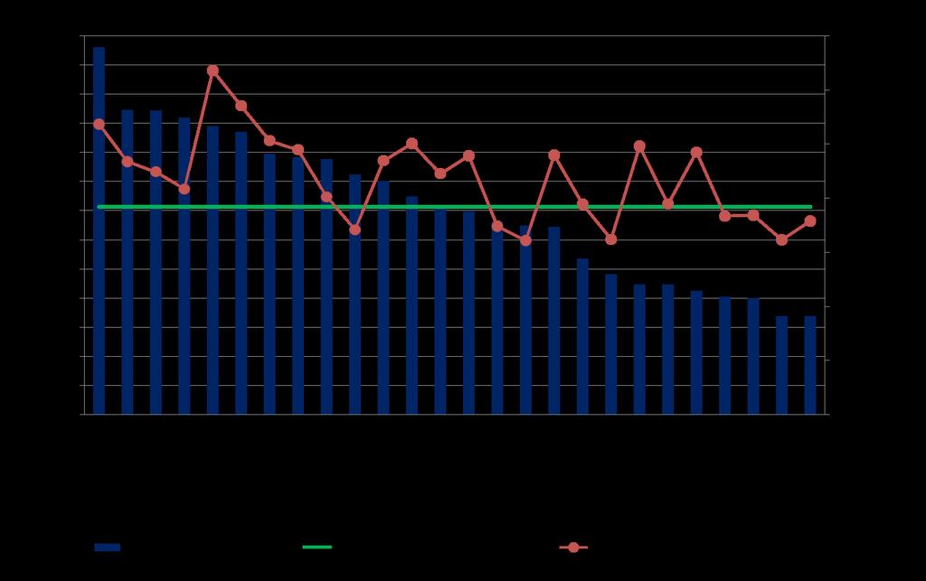 Indicatori di policy Il grafico presenta l ammontare delle spese per Polizia Locale in relazione al numero di cittadini residenti e al numero di addetti