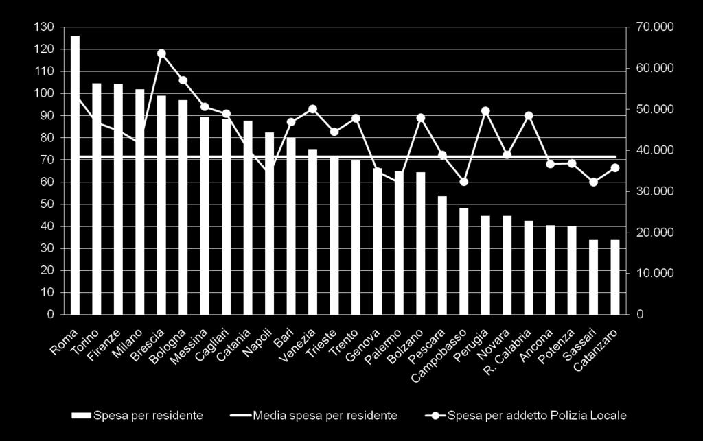 I comuni sono ordinati per spesa per residente decrescente (da Roma, comune in cui si spende di più, a Catanzaro, comune in cui si spende di meno).