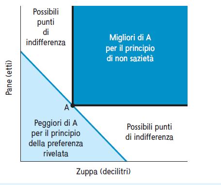 PREFERENZE RIVELATE (intuizione grafica) Immaginiamo di osservare un consumatore che sceglie il paniere A.