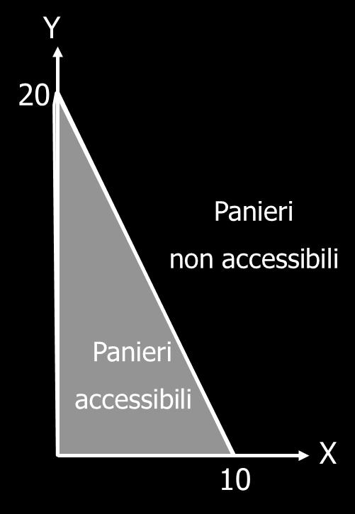 L INSIEME DEI PANIERI ACCESSIBILI L area sotto e sopra la retta di bilancio rappresenta l insieme dei panieri accessibili (detti anche ammissibili) Sotto la retta non spendo tutto