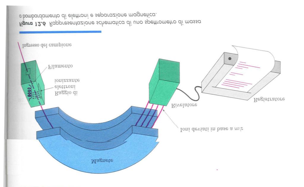 SPETTROMETRIA DI MASSA r = mv/zh m/z=h 2 r 2 /2V m= massa z= carica v=velocità particella V=potenziale campo elettrico accelerante H=