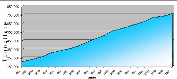 L andamento dei prodotti Surgelati Fonte: Istituto Italiano Alimenti Surgelati Andrea Payaro LOGITEC 2006 - AILOG 7 Il ruolo della logistica La struttura distributiva deve essere adattata per le