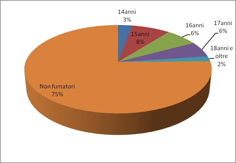 ( Si può notare dai risultati che la percentuale di fumatori maschi e femmine è quasi uguale e la distinzione tra maschi fumatori e femmine fumatrici, che poteva essere presente anni fa, ora si è