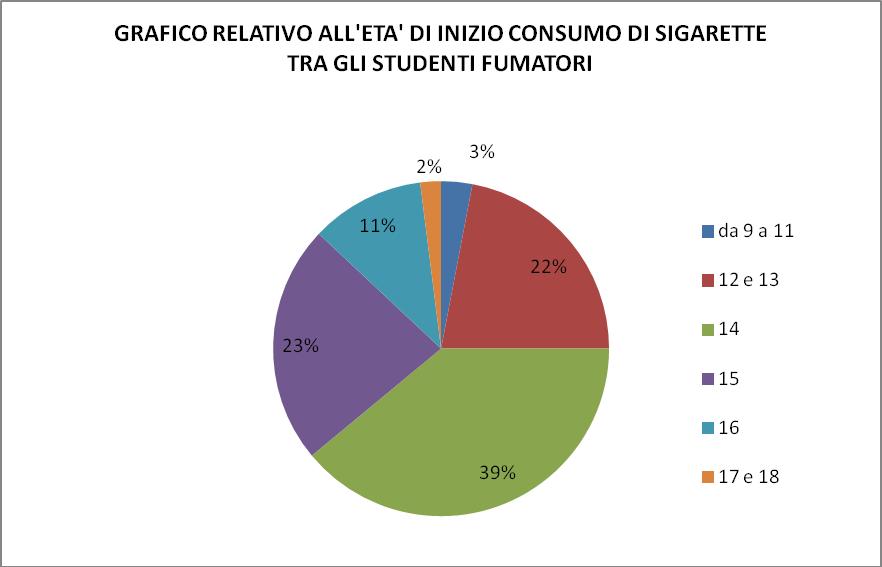 Età in cui si inizia a fumare Dall indagine relativa all abitudine al fumo degli studenti dell istituto P.