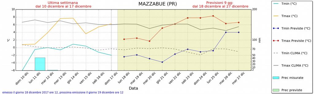 grafici dati osservati e