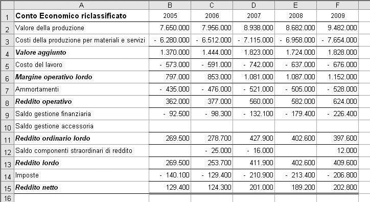 2 Scuola Duemila Esercitazioni per il 2010 Struttura del terzo foglio di lavoro La parte del foglio analisi dedicata al calcolo degli indici e della loro tendenza per il triennio successivo è così