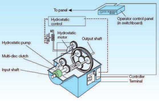Motori diesel 2T Generazione di potenza elettrica ausiliaria PTO con alternatore con controllo elettro-meccanico di velocità o frequenza: la velocità dell alternatore è
