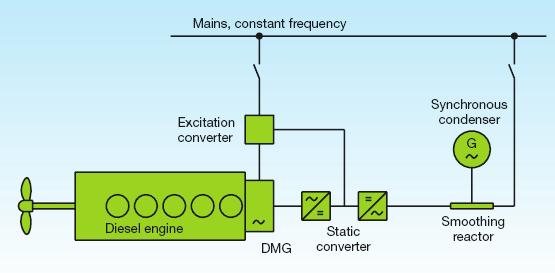 Motori diesel 2T Generazione di potenza elettrica ausiliaria PTO con alternatore con controllo elettronico della frequenza: l alternatore genera potenza elettrica a frequenza variabile che poi per