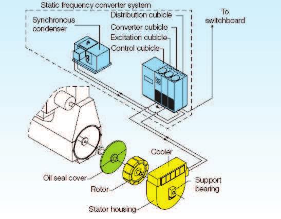 Motori diesel 2T Generazione di potenza elettrica ausiliaria Esempio 1: Alternatore asse installato all estremità libera del motore e dotato di un convertitore statico di frequenza a tiristori Il