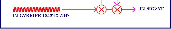 L onda portante L 1 è modulata in fase da due sequenze binarie pseudocasuali di +1 e 1, dette codici pseudo-random, che si ripetono