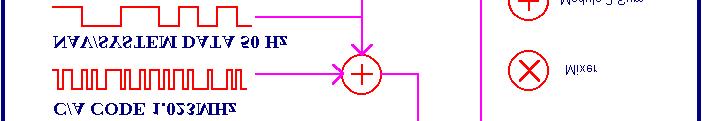 Più precisamente, per il primo codice C/A (corse acquisition approximative), la sequenza è emessa ad una frequenza pari ad 1/10 f 0