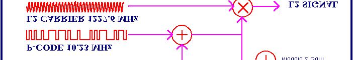 Ogni satellite ha un differente codice C/A che permette la sua identificazione. Il secondo codice P (Precise), è modulato a 10.