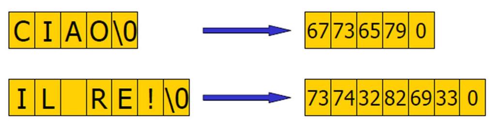 STRINGHE Sono vettori di char terminati da un carattere di codice ASCII pari a 0 (il terminatore non è il carattere '0' che ha valore 48 nel