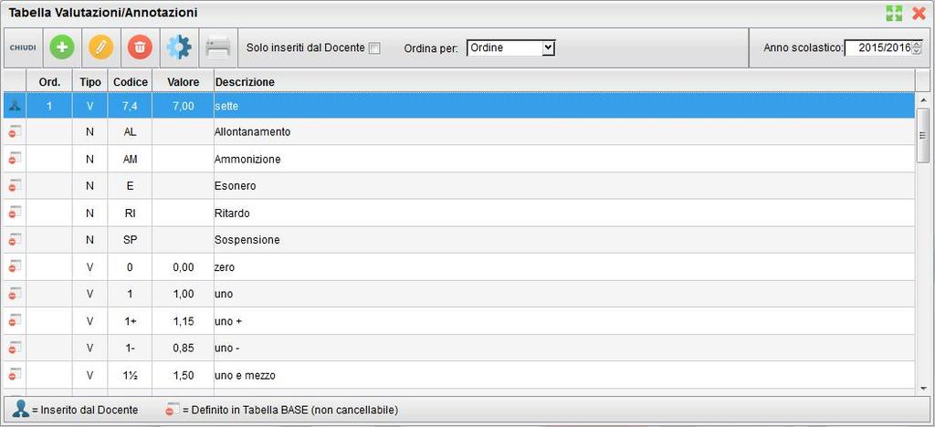 Nell'elenco gli elementi sono affiancati da due icone diverse, in base alla loro provenienza: se il voto, l'assenza o l'annotazione proviene dalla tabella base del Modulo Direzionale.
