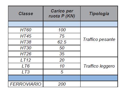 6 1 (mezzi ferroviari) H q m : carico verticale sulla generatrice superiore del tubo P v