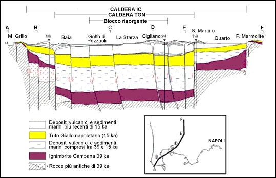 La durata delle epoche di attività variò fra i 400 e i 2500 anni. In tutte le epoche la frequenza media delle eruzioni è stata molto simile.