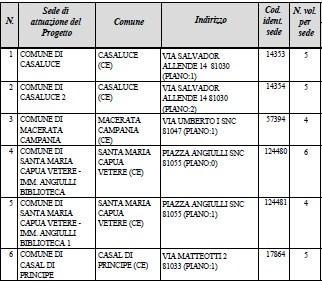 Sede/i di attuazione del progetto: CARATTERISTICHE DELLE CONOSCENZE ACQUISIBILI Eventuali crediti formativi riconosciuti: NO Eventuali tirocini riconosciuti : NO Competenze e professionalità