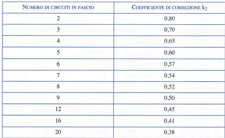 Conclusioni I cavi solari di sezione 2.5 mm² hanno una portata sovrabbondante rispetto alla corrente di esercizio del circuito stringa. La c.d.t. lato c.c. è compensata dall'inverter ma è pur sempre una perdita di potenza in quanto: DV = R I per cui DV x I = R I² quindi una c.