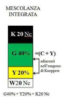 Mescolanza integrata Harald Küppers, sviluppando la sua Teoria dei colori è venuto a conoscenza che le nuances che si ottengono con la mescolanza sottrattiva acromatica si possono ottenere anche per