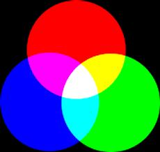 Classificazione del colore Conosciamo ora i diversi tipi di colore: Colori luce: sono onde elettromagnetiche che giungono alla retina del nostro occhio e sono formati dai colori primari (RGB).