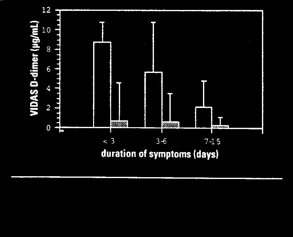 D-DIMER LEVELS AND DURATION OF SYMPTOMS Open bars = patients