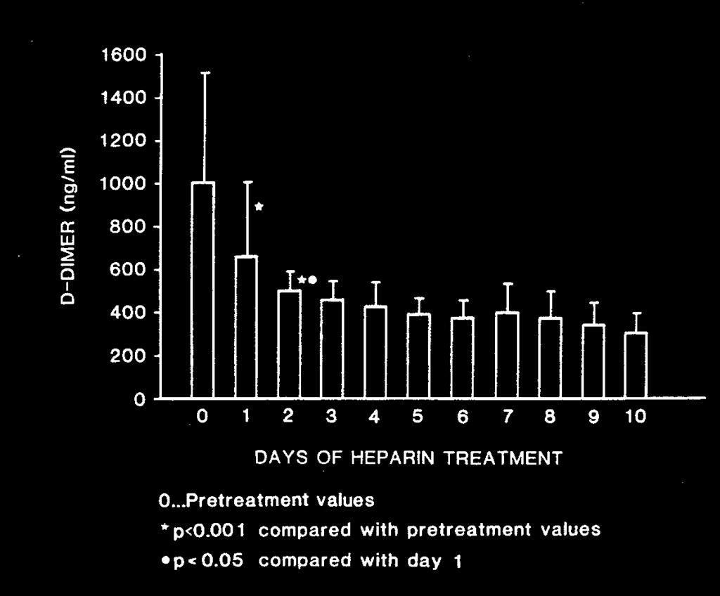 D-DIMER LEVELS AND USE OF