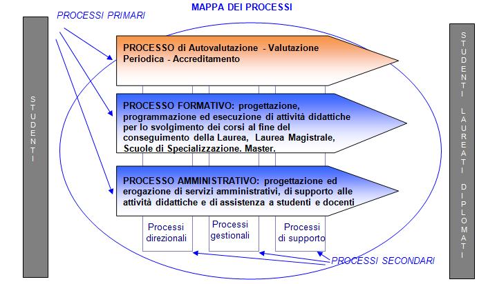 La figura seguente illustra la Mappa dei Processi ottenuta a valle dell integrazione del Processo AVA nel Sistema di gestione della Qualità.