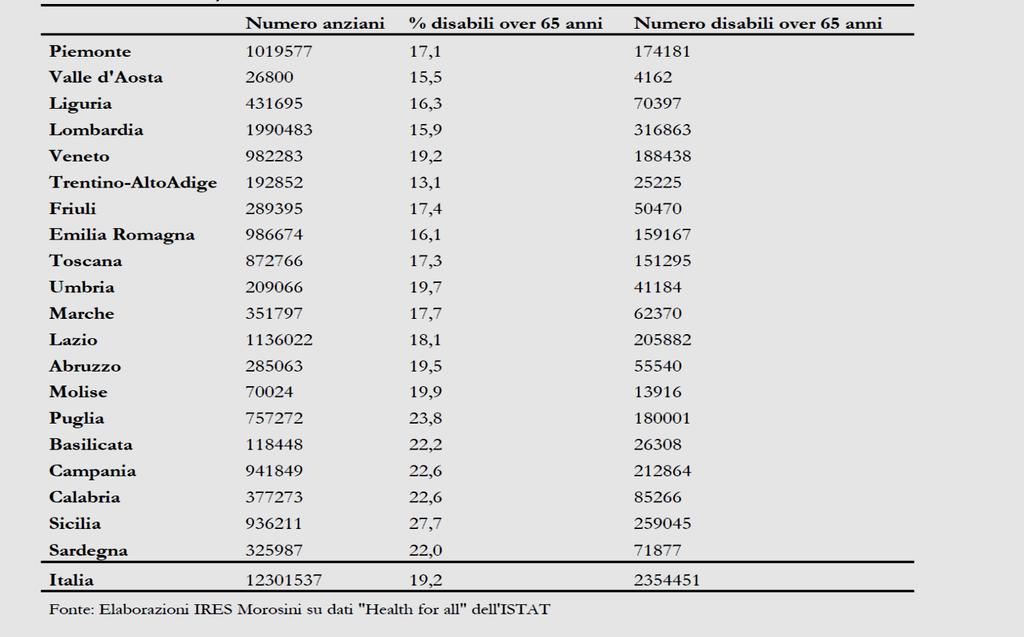 Anziani over 65 anni, % disabili over 65