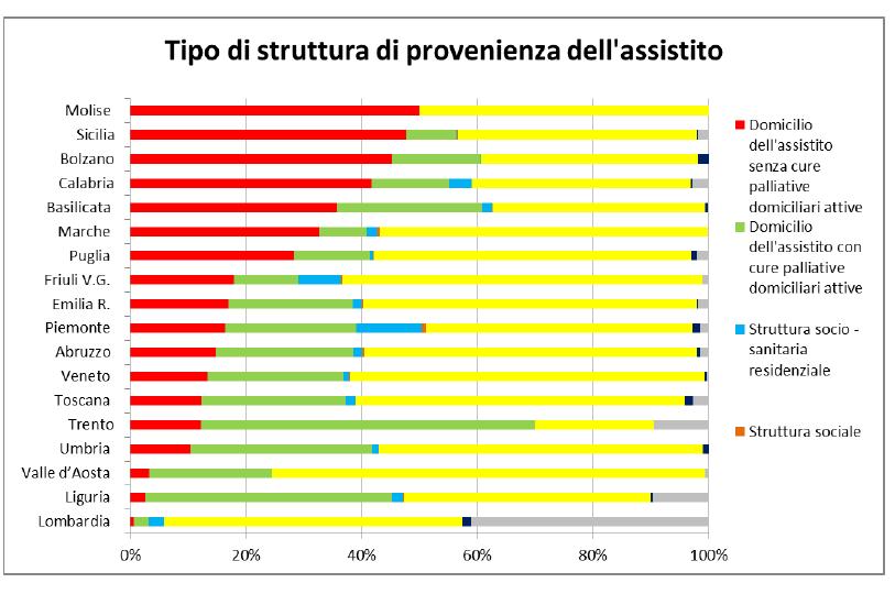 Trasferimento in Hospice: