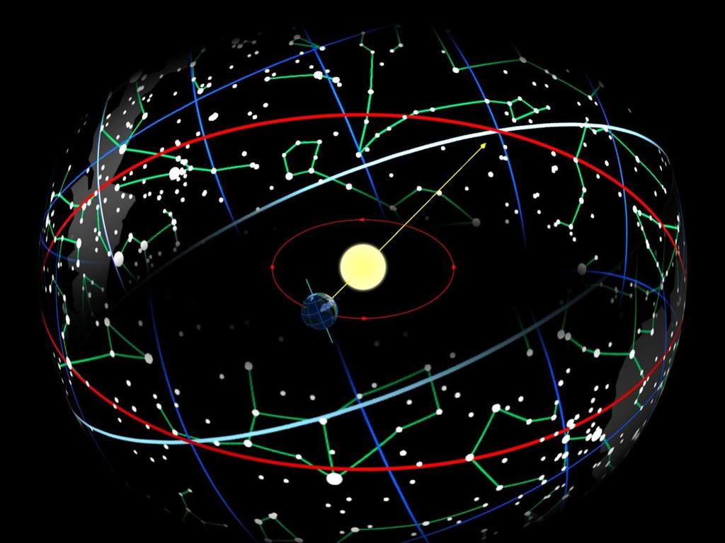 Precessione e segni zodiacali Conseguenza: a causa della precessione degli equinozi, i segni zodiacali sono sfalzati di un mese: il Sole