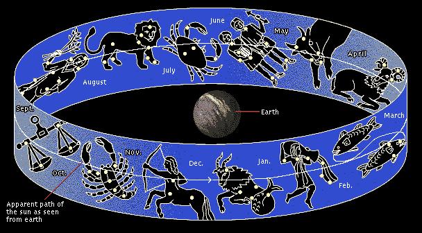 Precessione e segni zodiacali Conseguenza: a causa della precessione degli equinozi, i segni zodiacali sono