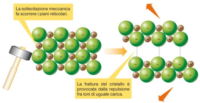 Conducono la corrente solo allo stato fuso o in soluzione!