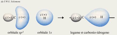 questi nuovi orbitali è diretto dall atomo di arbonio verso uno dei vertici di un tetraedro regolare formando angoli di 109 8' fra di loro secondo una geometria tetraedrica.