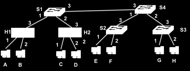 5.4. o MAC Learning Si consideri la LAN in figura con le stazioni A, B,, H (con indirizzi MAC.