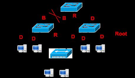 5.5. o STP Si consideri la LAN in figura. Lo Spanning Tree Protocol (STP) è attivo tra gli switch. La metrica per il calcolo del Root Path Cost è la stessa per tutte le porte.